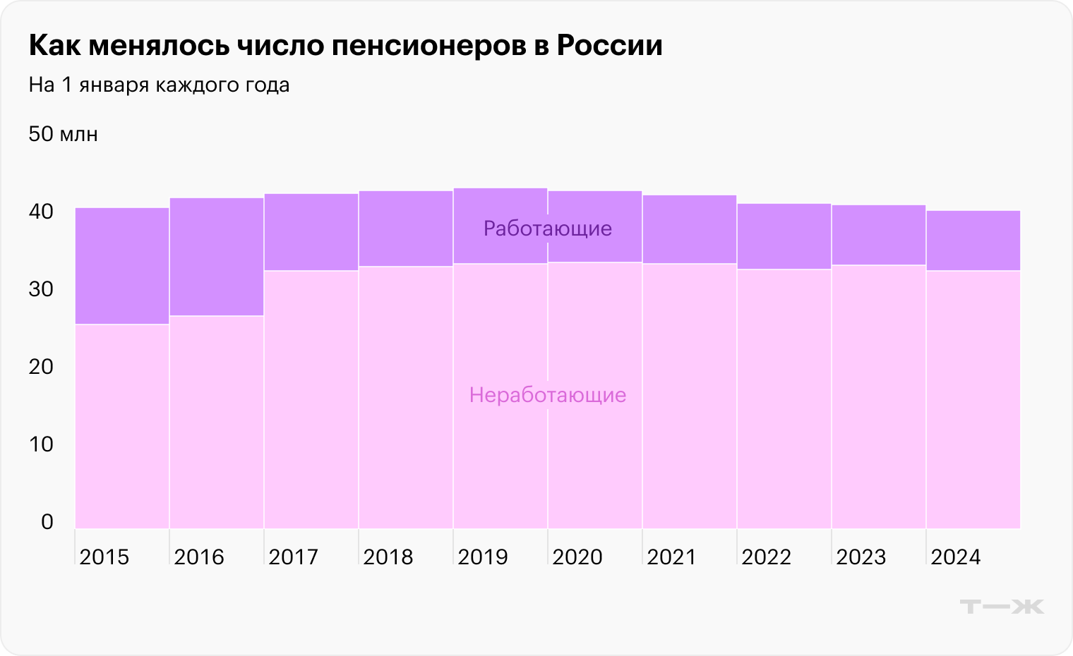 Источник: СФР