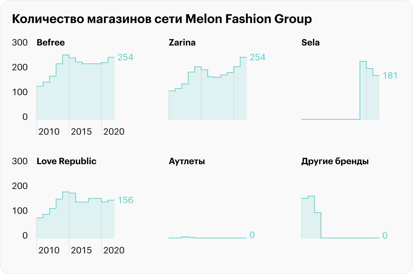 Источник: годовой отчет Melon Fashion Group