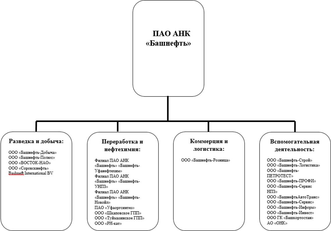 Обзор «Башнефти»: еще одна публичная дочка «Роснефти»