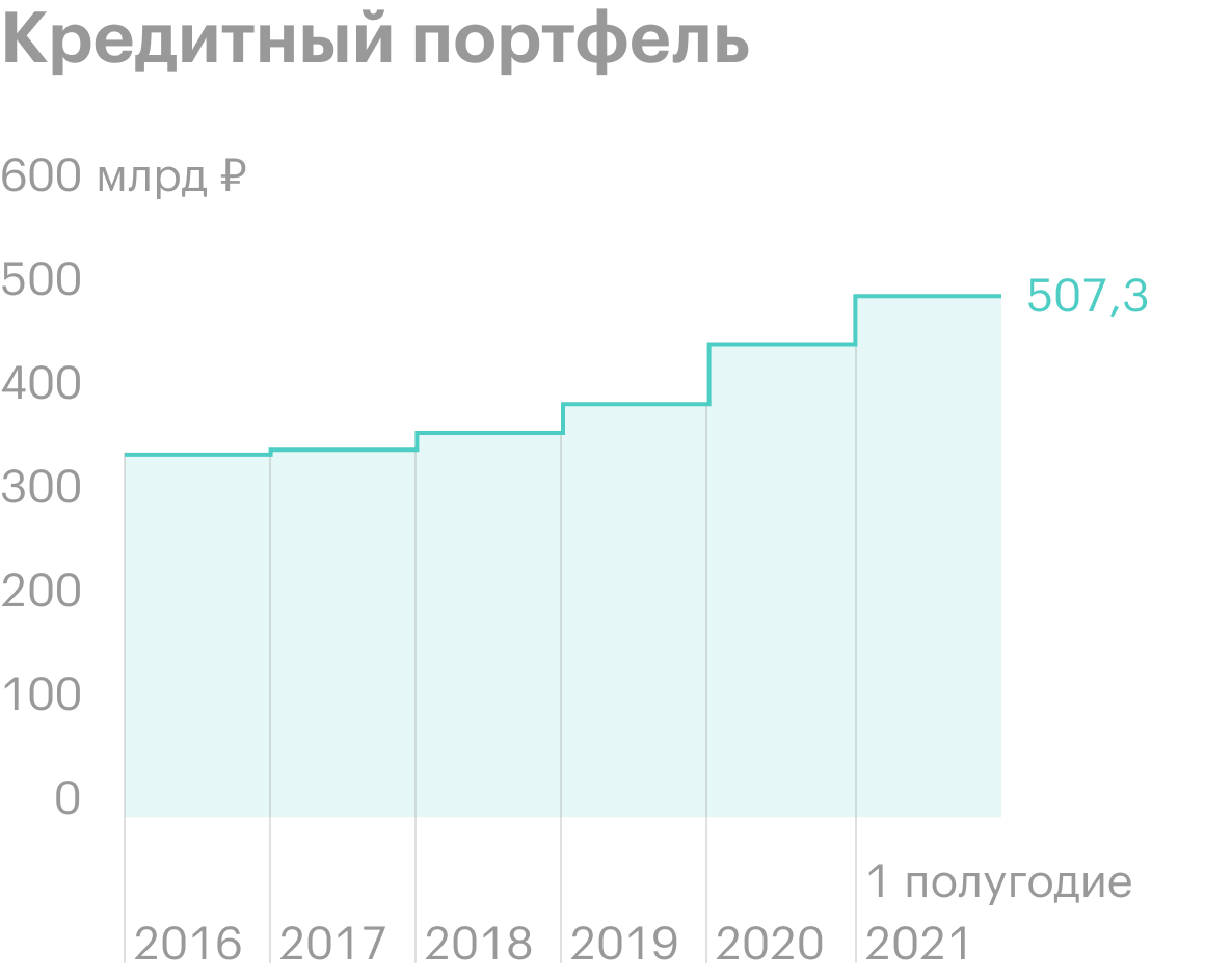 Обзор банка «Санкт-Петербург»: как устроен бизнес компании, стоит ли  инвестировать в акции