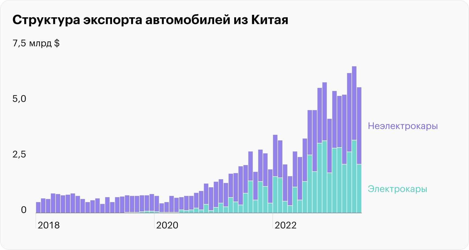 Эксперты сообщили о планах Китая продать в России 1,2 млн автомобилей в 2024 году