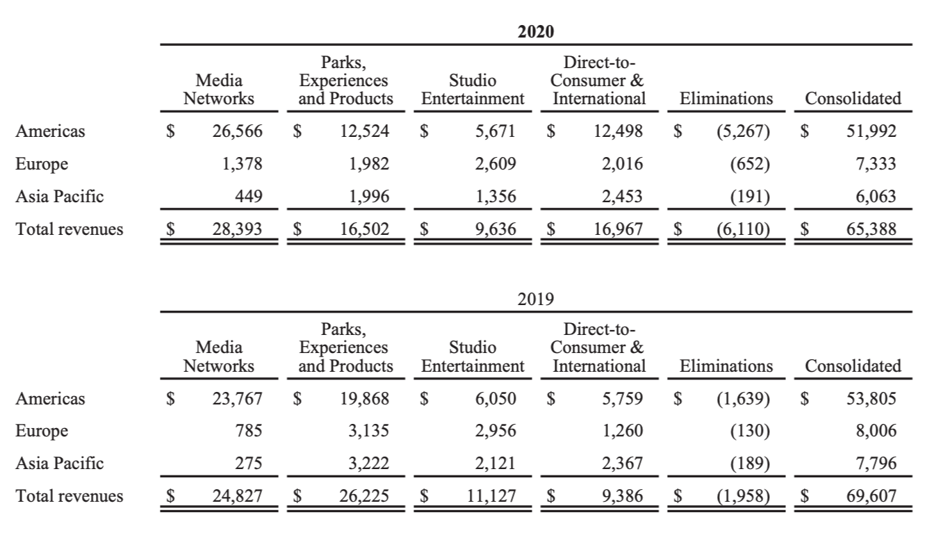 Финансовые показатели в 2020 и 2019 по регионам в миллионах долларов. Источник: годовой отчет компании, стр. 95 (98)