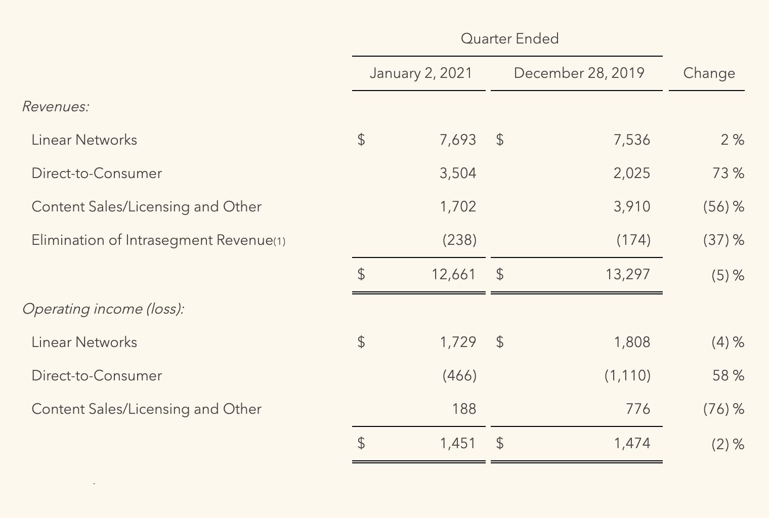 Финансовые результаты компании за кварталы, окончившиеся 02.01.2021 и 28.12.2019, в миллионах долларов. Источник: сайт компании