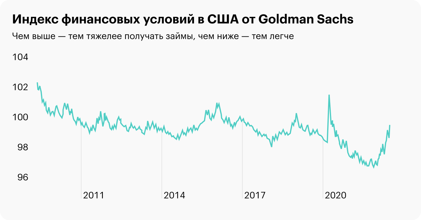 Источник: Daily Shot, Goldman’s index