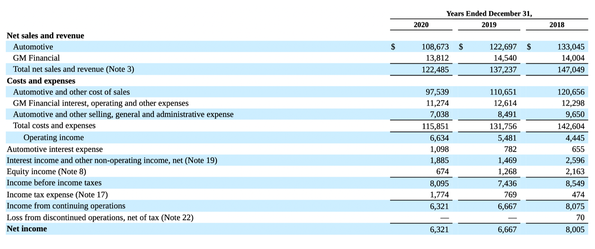 Финансовые показатели компании по сегментам в млн долларов. Источник: годовой отчет компании, стр. 51 (54)