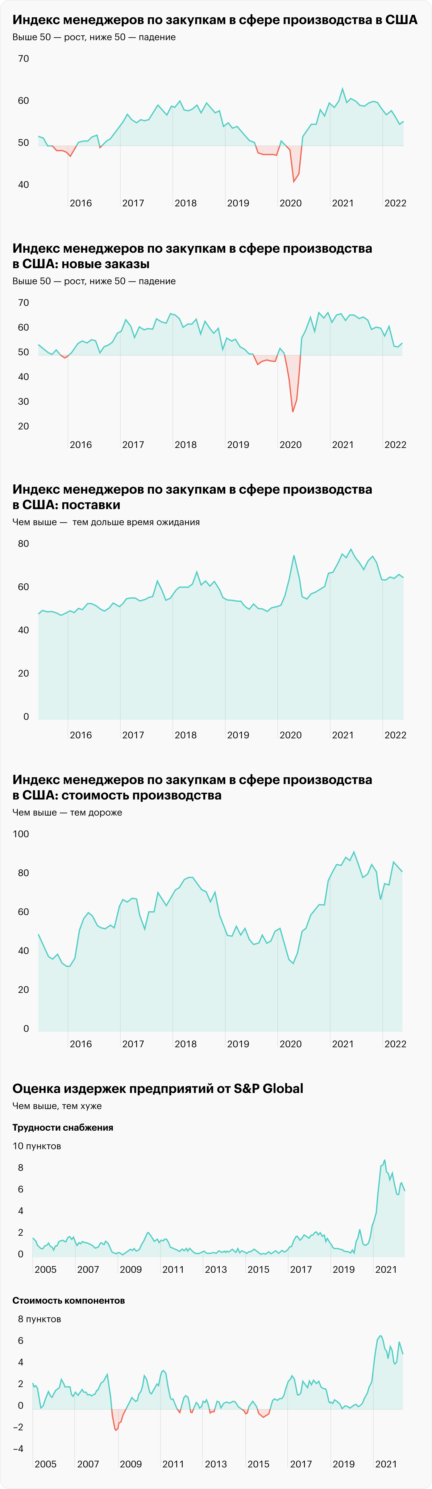 Источник: Daily Shot, ISM Manufacturing PMI, New orders unexpectedly strengthened, The index of supplier delivery times, Price pressures remain elevated, Commodity supply and price pressures