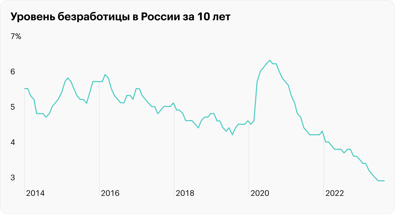 В России безработица 3% — и это снова рекорд. Разбираемся, как на этом заработать