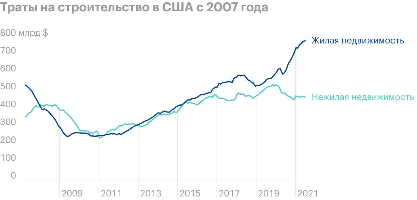 Источник: Daily Shot, The divergence between residential and non-residential construction spending persists.