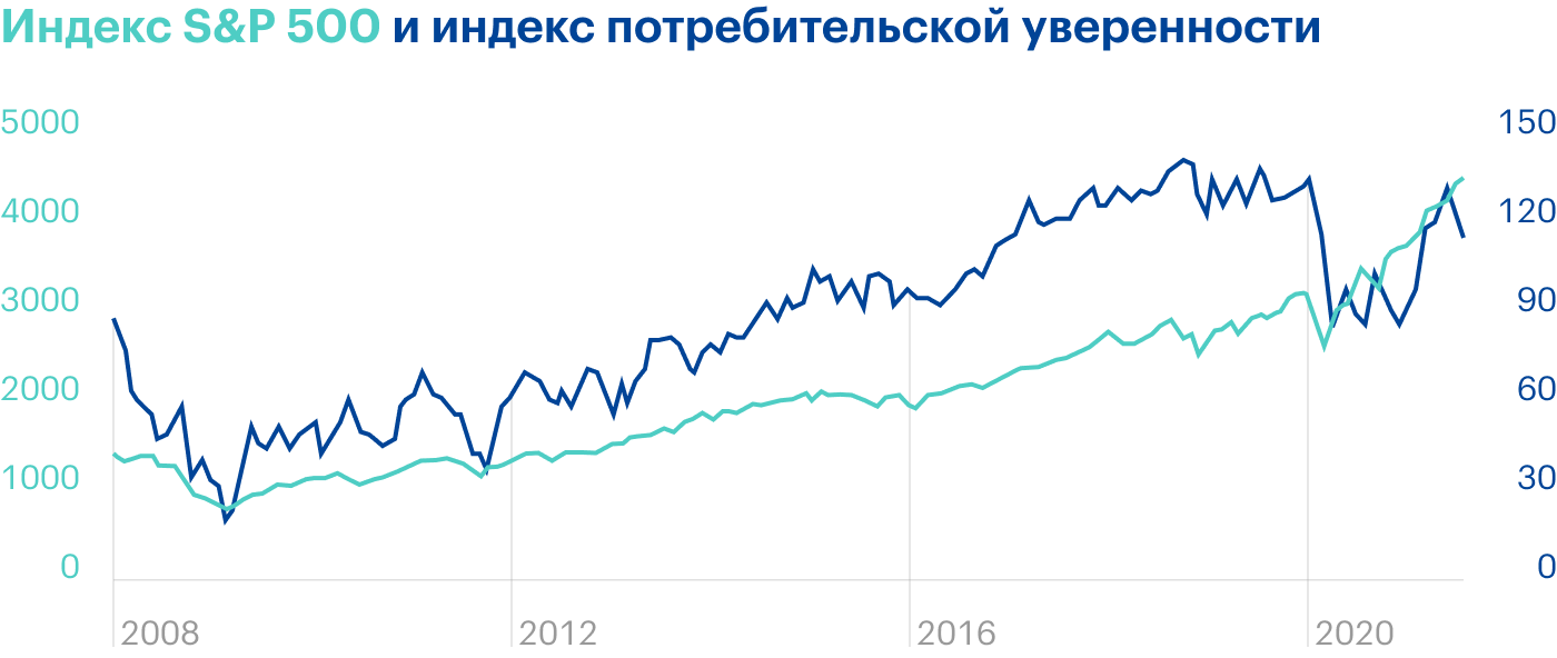 Источник: Daily Shot, The gap between stocks and consumer confidence continues to widen