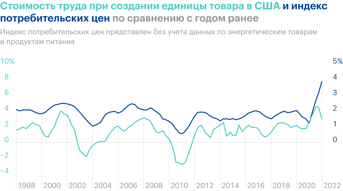 Источник: Daily Shot, Unit labor costs point to further acceleration in the core CPI over the next few quarters