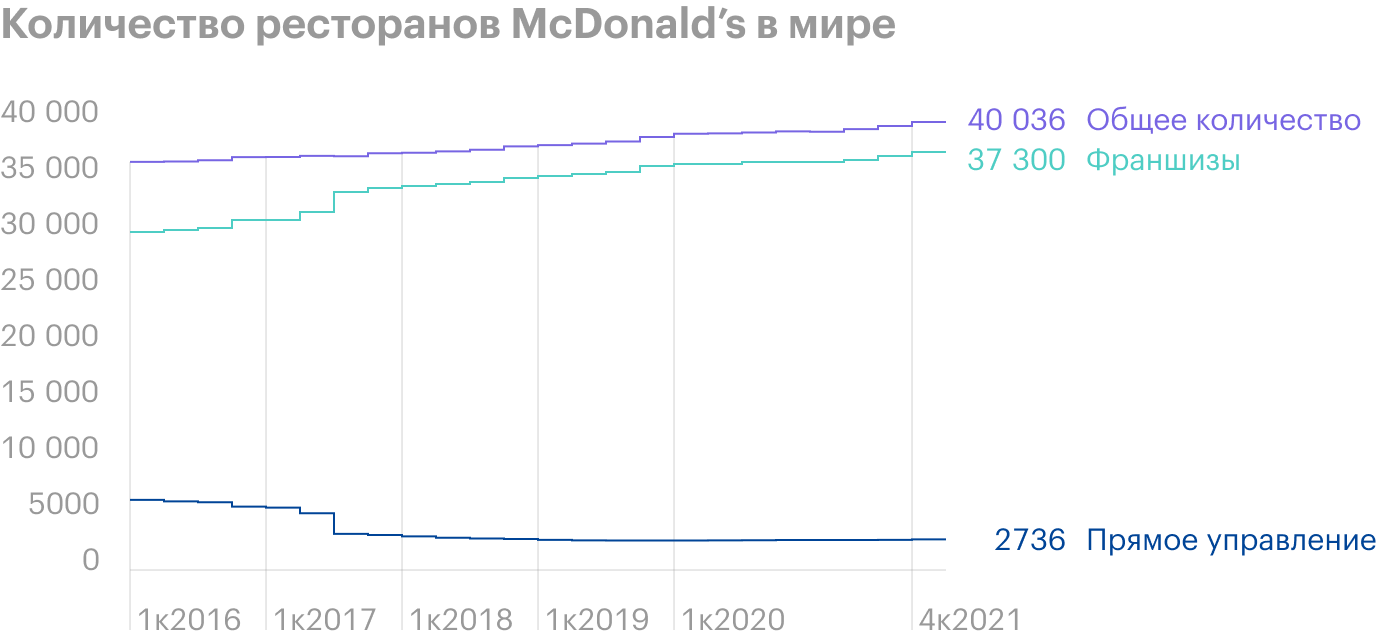 Источник: квартальные отчеты McDonald’s