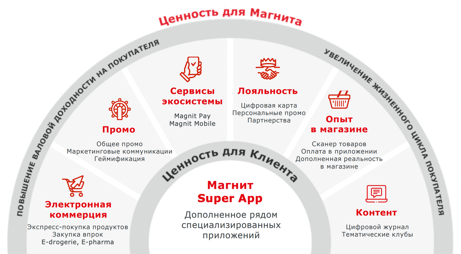 Обзор «Магнита»: продуктовый ритейлер, который борется за лидерство