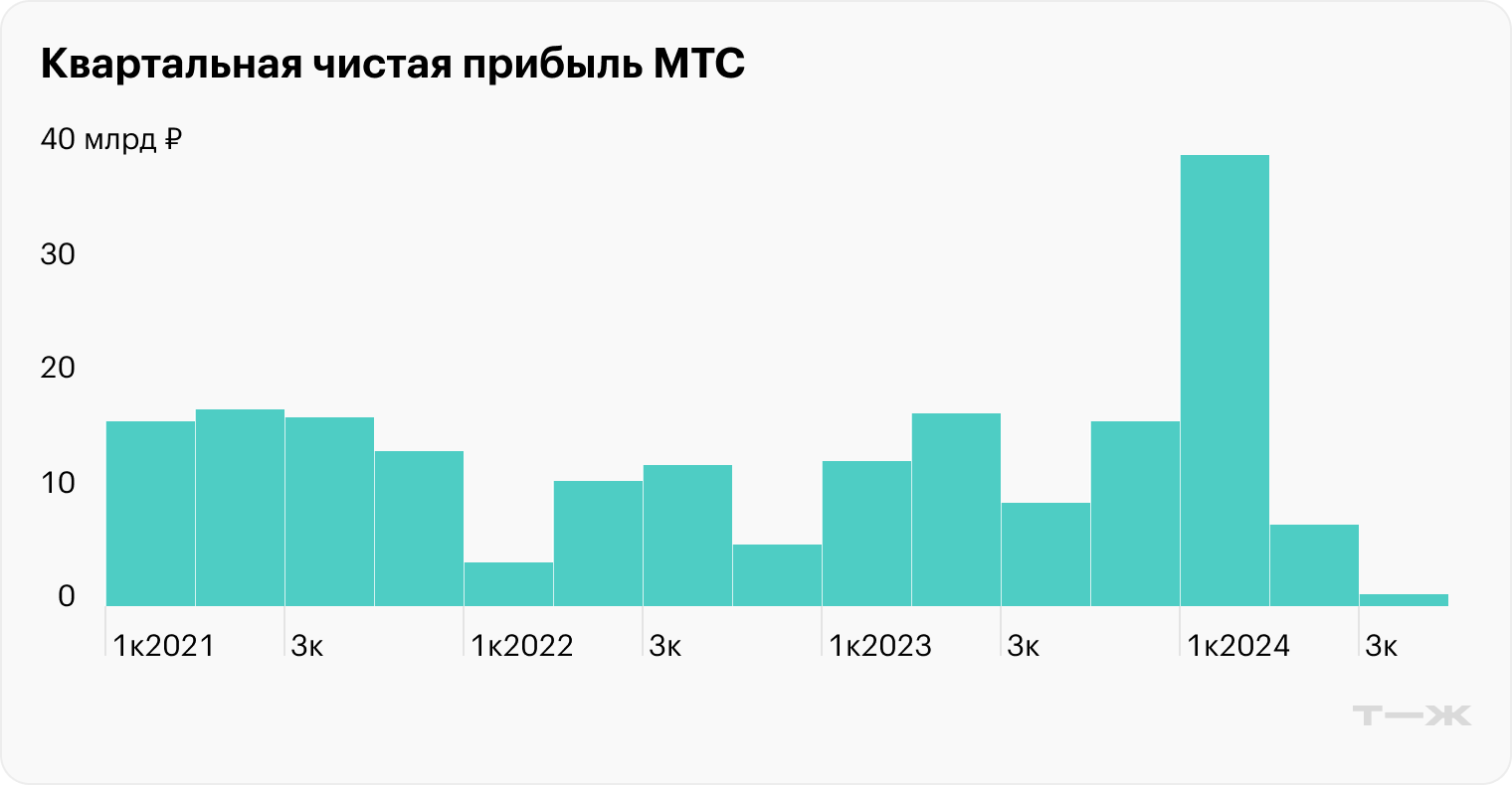 Источник: отчетность МТС