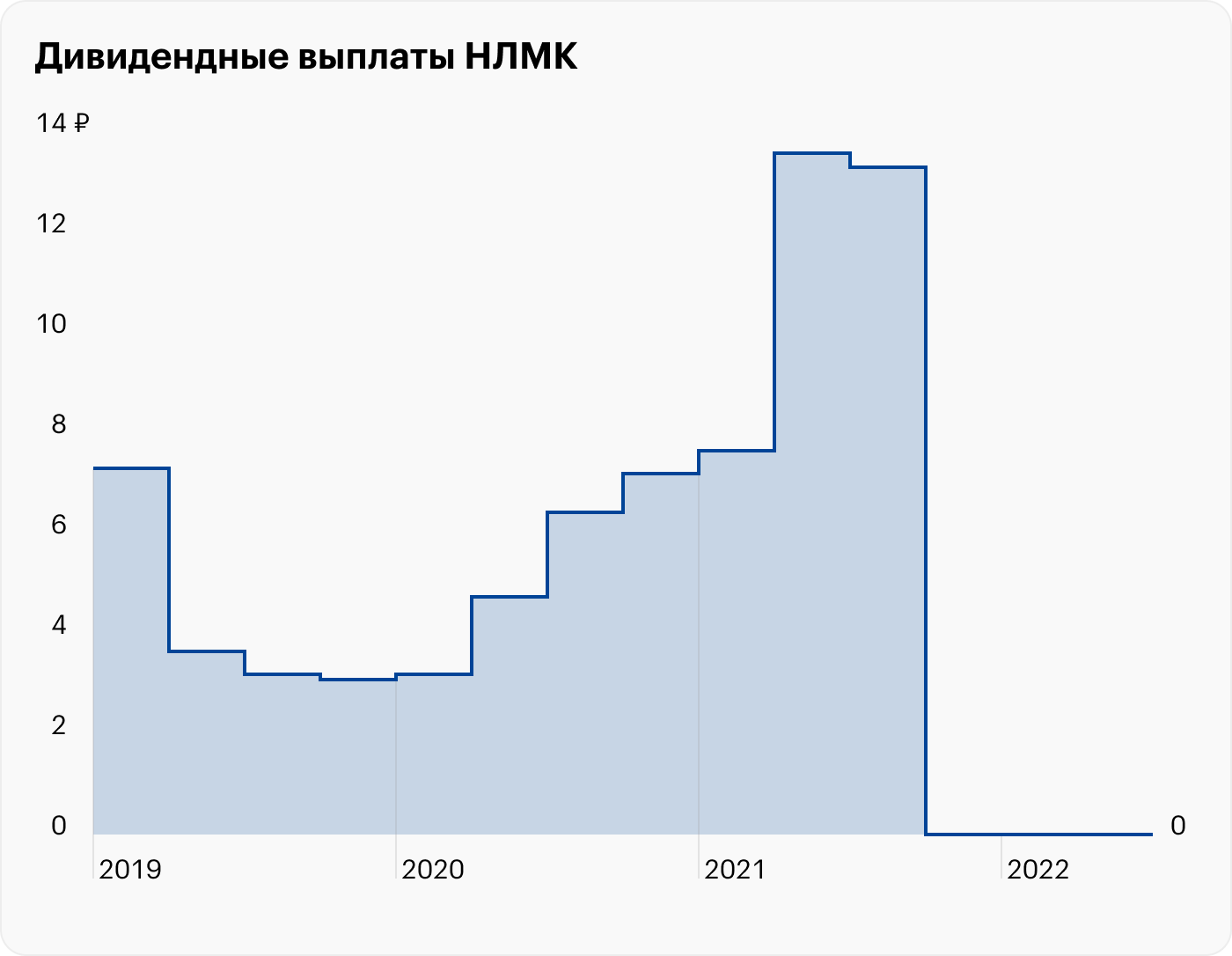 Отчет НЛМК за 3 квартал 2022 года: финансовые и операционные результаты  компании