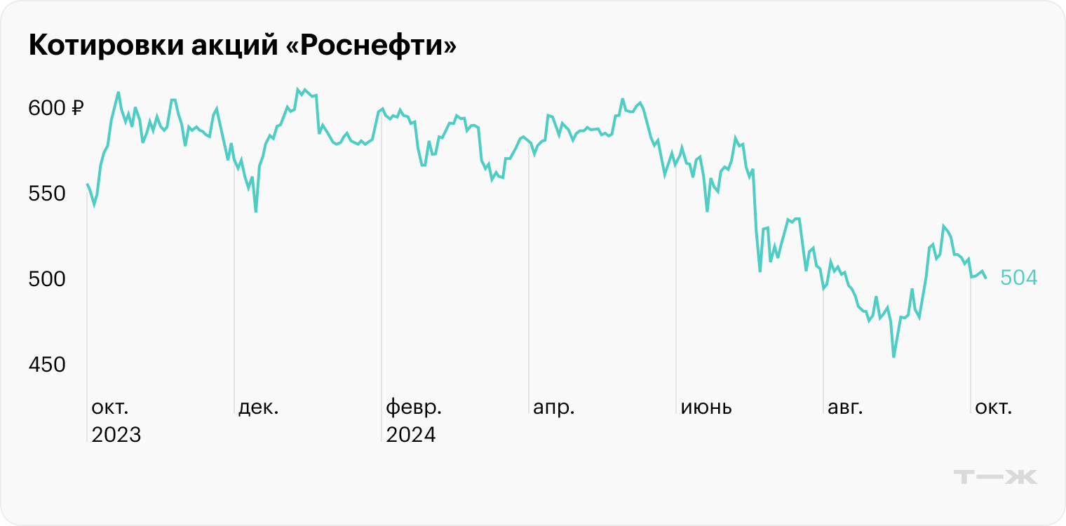 Источник: TradingView