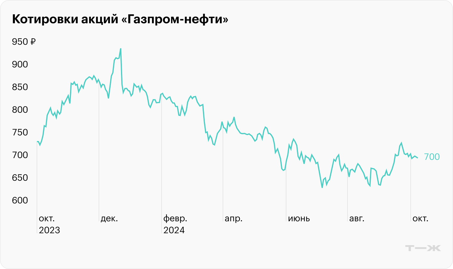 Источник: TradingView