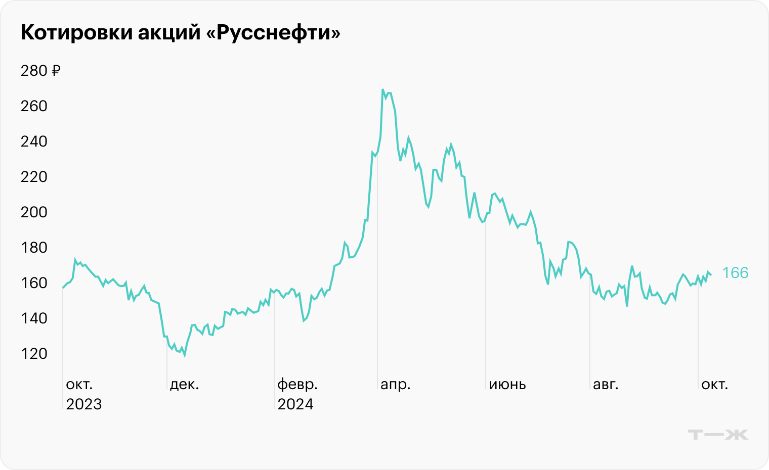 Источник: TradingView