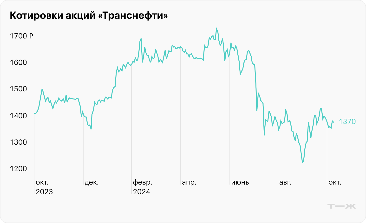 Источник: TradingView