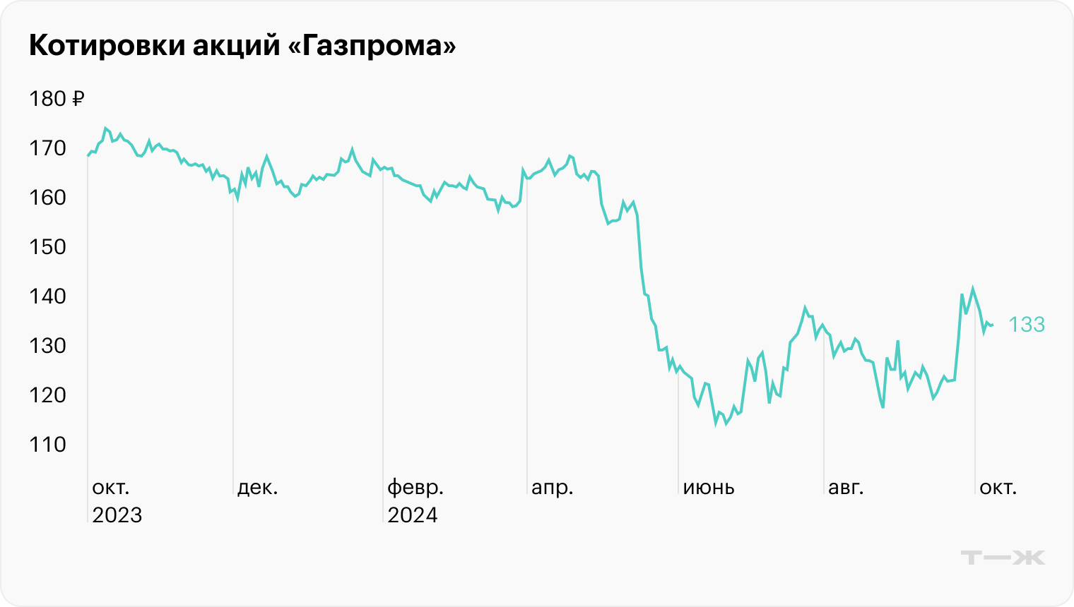 Источник: TradingView