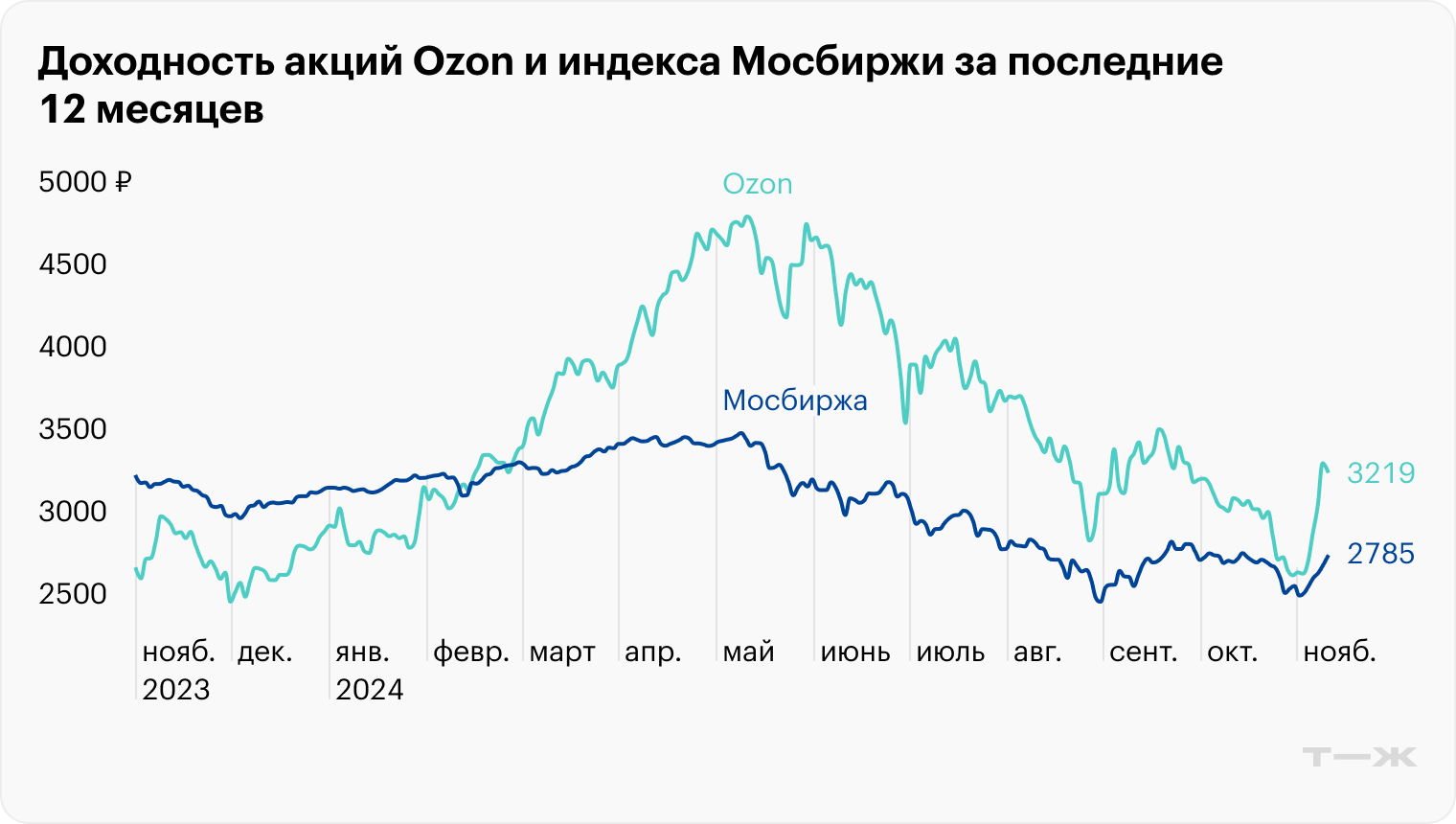 Источник: TradingView