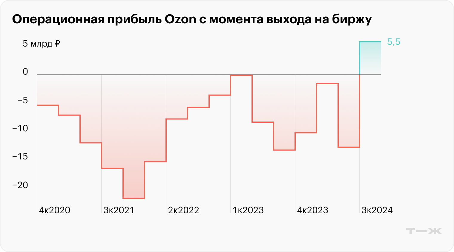 Источник: финансовые отчеты Ozon