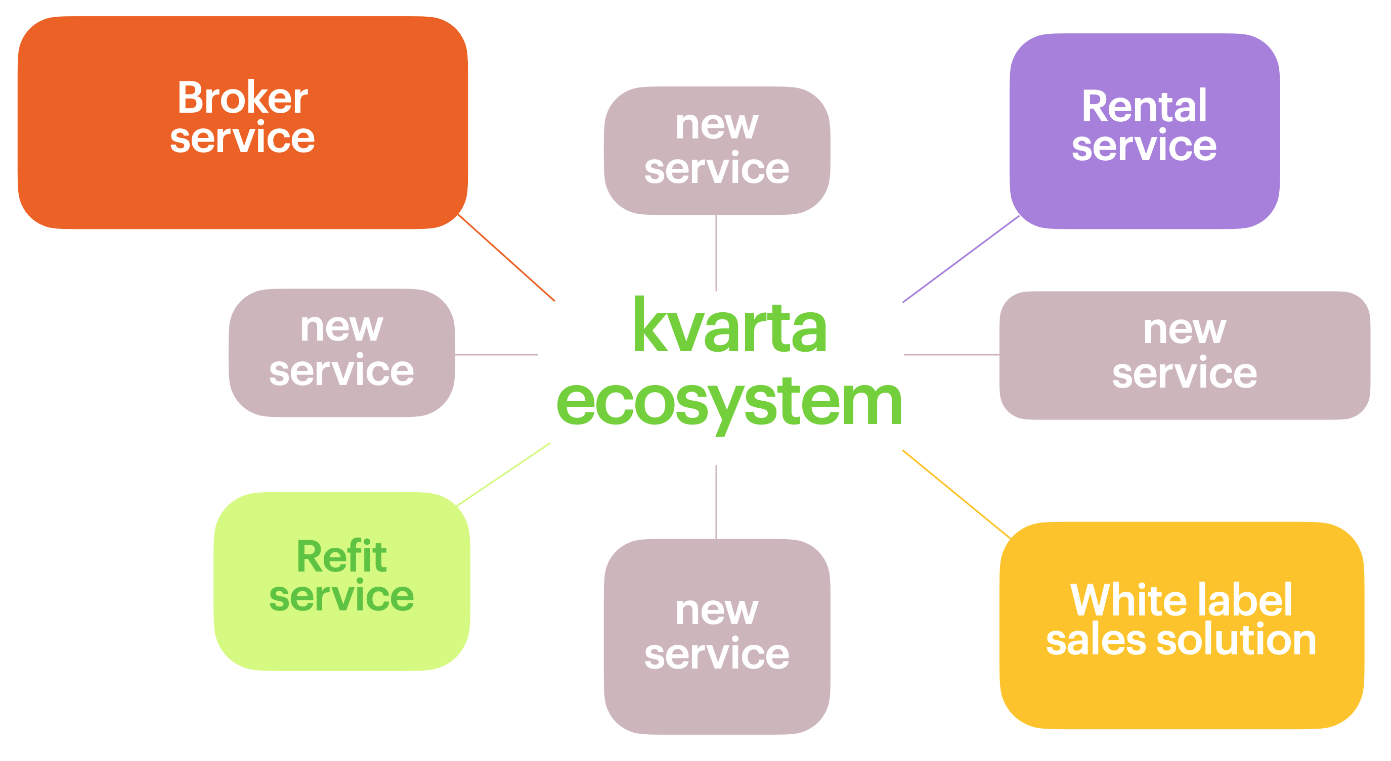 Будущая экосистема Kvarta. Источник: презентация компании, стр. 34