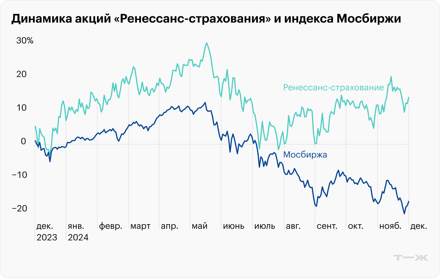 Источник: TradingView