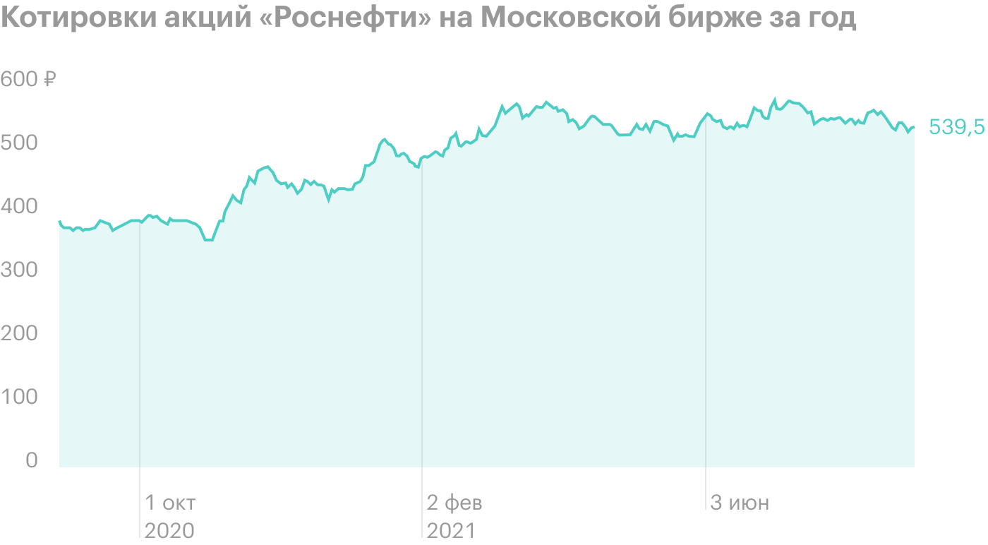 Обзор «Роснефти»: как устроен бизнес компании, стоит ли инвестировать в  акции