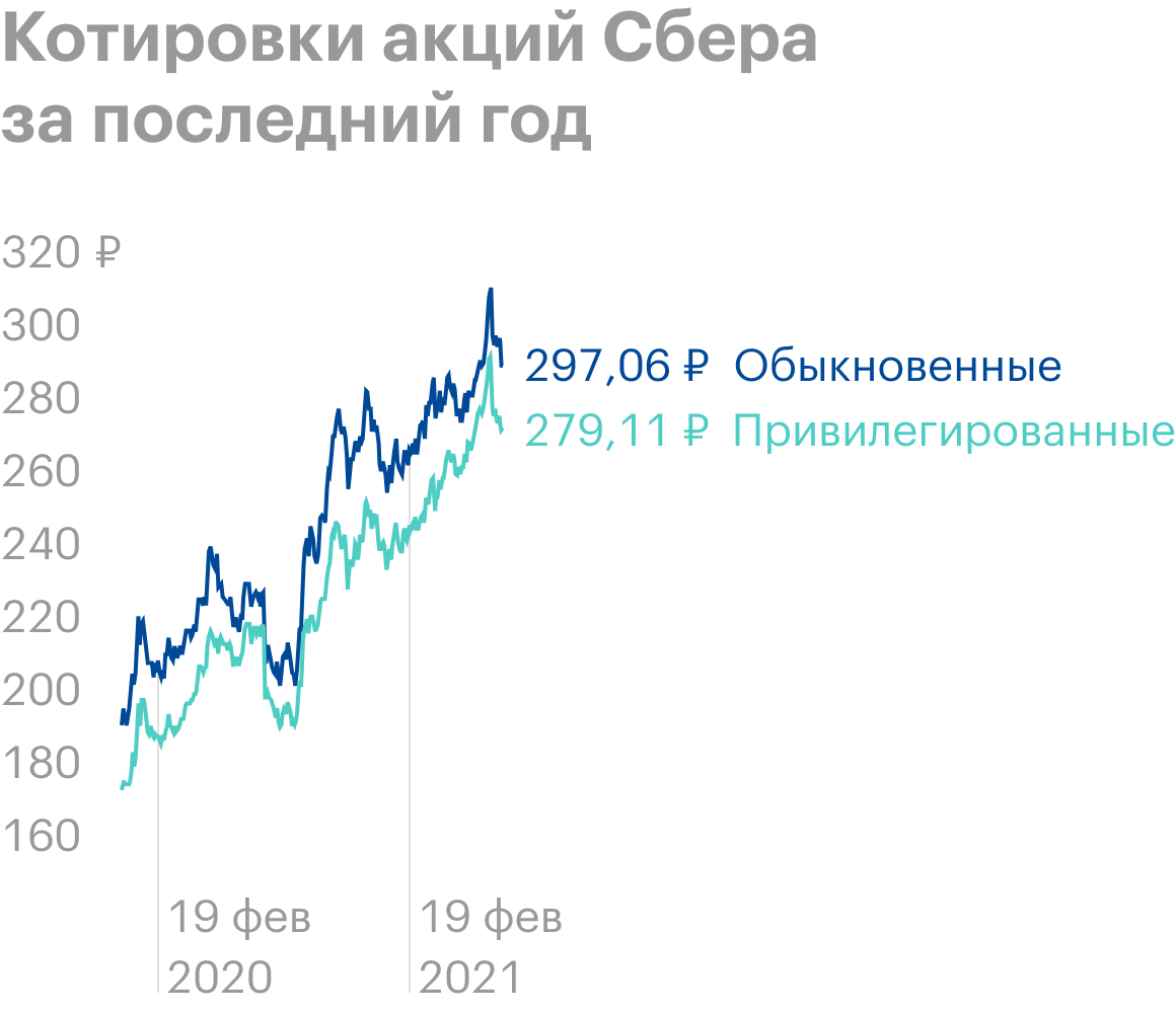 Сбербанк: обзор, компании экосистемы, финансовые показатели, прогноз акций  и стоит ли их покупать