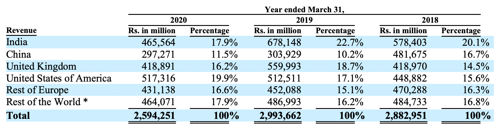 Продажи компании, млн индийских рупий. Источник: годовой отчет компании, стр. 83 (92)