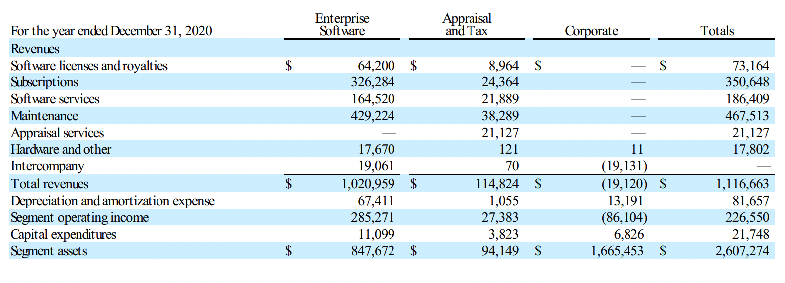 Финансовые показатели компании в тысячах долларов. Источник: годовой отчет компании, стр. F⁠-⁠29 (70)