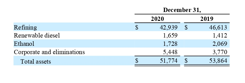 Стоимость активов компании по сегментам в миллионах долларов. Источник: годовой отчет компании, стр. 126 (130)