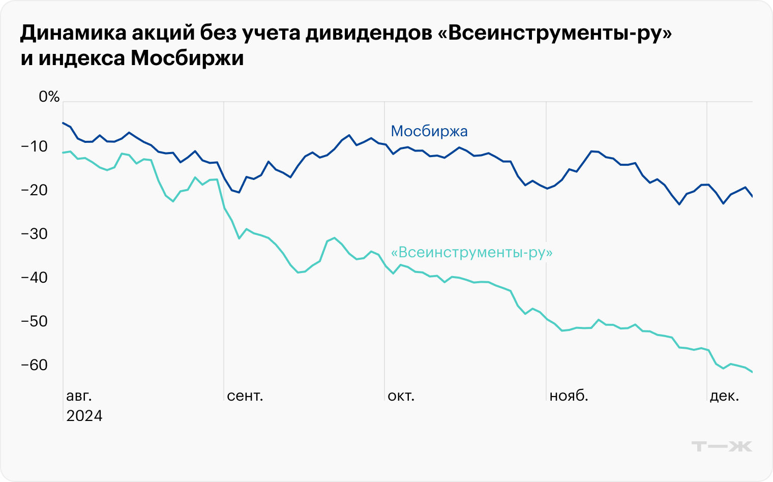 5 фактов об отчете «Всеинструменты-ру» за девять месяцев 2024 года