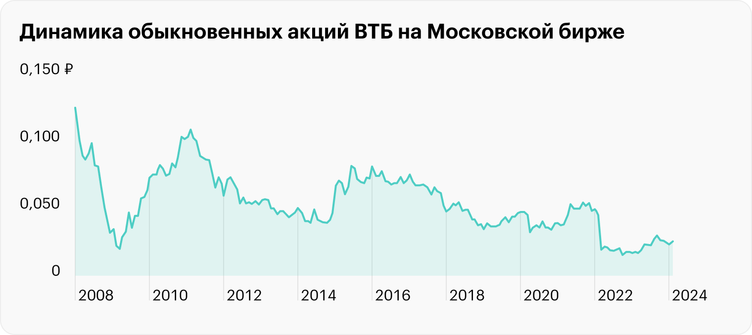 Источник: данные торгов на Московской бирже
