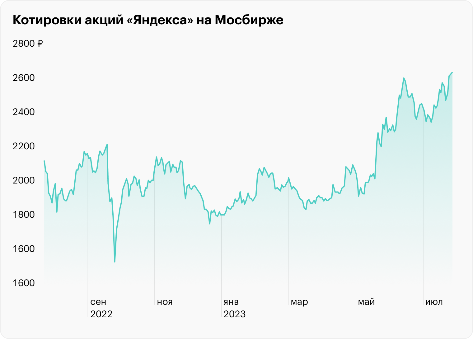 В первом квартале прошлого года. Акции Яндекса за 5 лет.