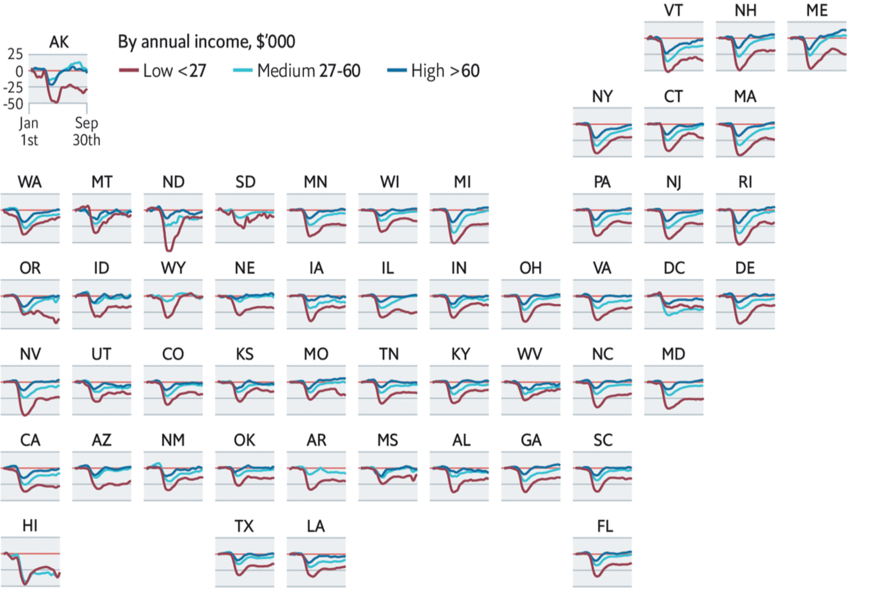 Как менялась занятость в США по размерам годового дохода в 2020 году в разных штатах: красный — у людей с низким доходом, меньше 27 тысяч долларов в год; голубой — средний уровень, 27⁠—⁠60 тысяч в год; синий — высокий доход, больше 60 тысяч в год. Источник: The Economist