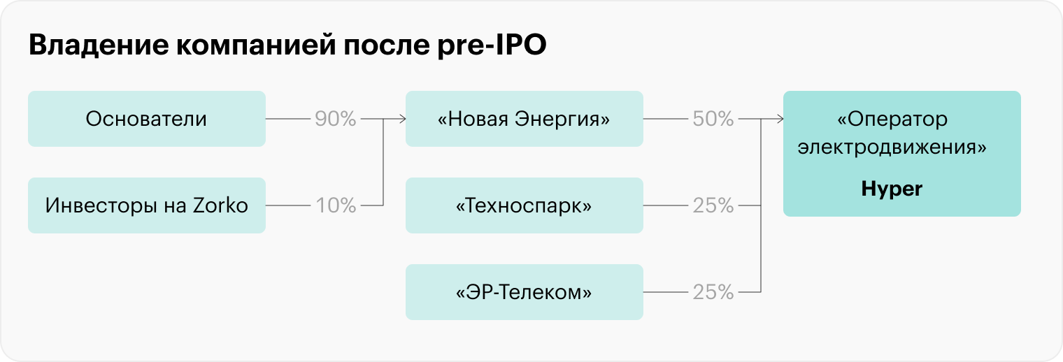 Как устроена новая платформа для вложений на pre-IPO Zorko