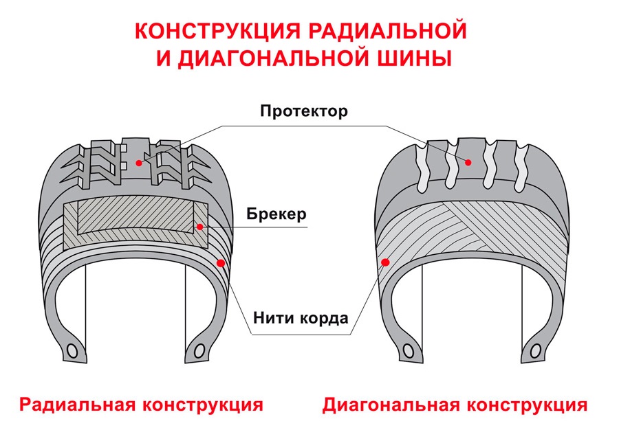 Нити корда радиальных шин располагаются параллельно окружности колеса, друг на друге. У диагональных покрышек слои корда накладываются друг на друга по диагонали. Источник: Kolobox