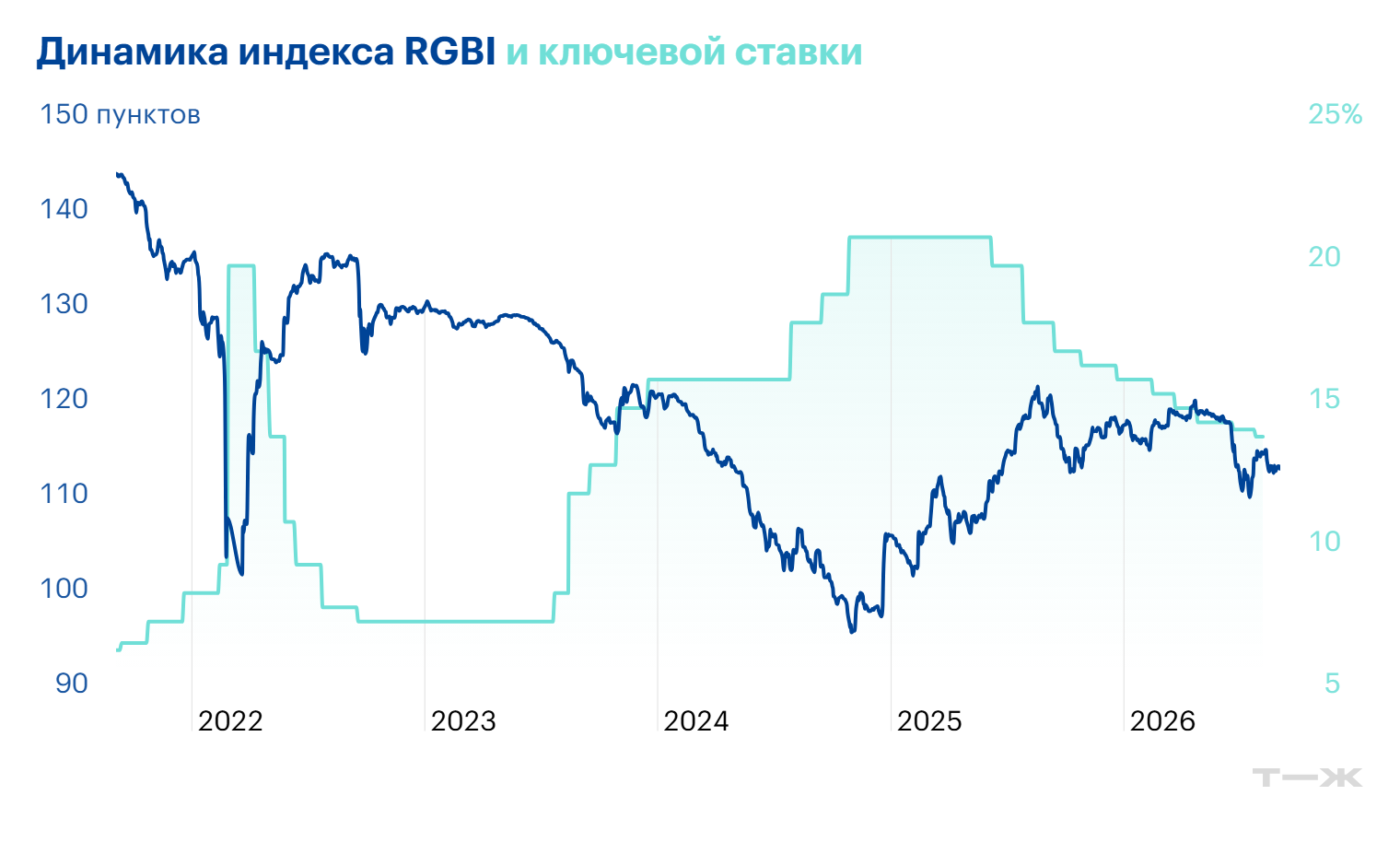 Динамика индекса RGBI противоположна динамике ключевой ставки. Когда ставка растет, облигации падают. Источник: sbereg.ai