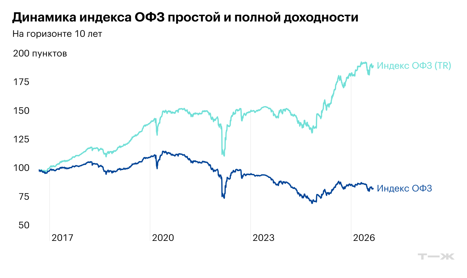 Реинвестирование купонов делает свое дело: на дистанции 10 лет индекс полной доходности сильно обгоняет ценовой аналог. Более того, из-за падения рынка после 2022 года RGBI оказался в просадке, а RGBITR за счет купонов почти удвоился. Источник: sbereg.ai