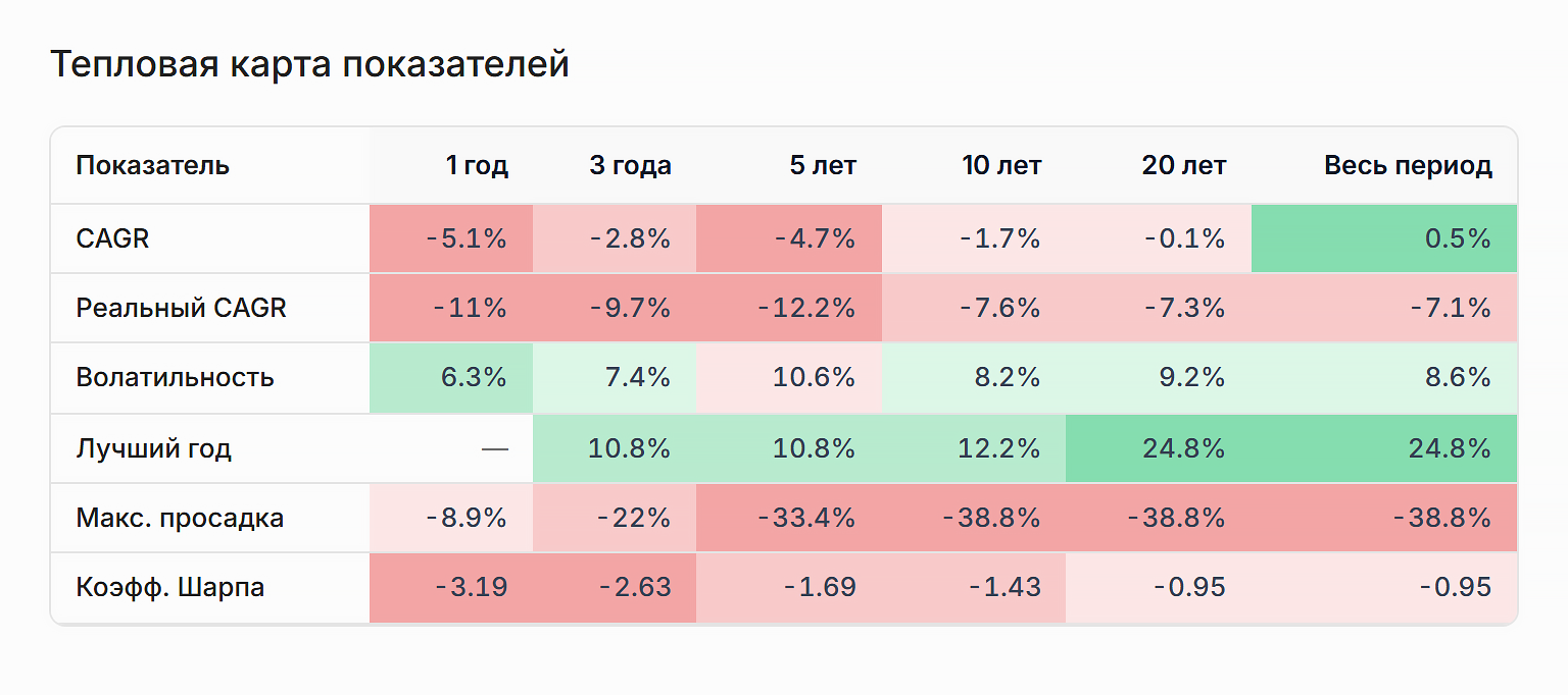 Тепловая карта индекса RGBI. Это показатели RGBI на горизонтах от года до 20 лет. По ценовой доходности ни одного периода в зеленой зоне, а с учетом инфляции индекс ОФЗ ежегодно терял в среднем от 7,3 до 12,2%. Волатильность за последние пять лет — 10,6%, что близко к рисковым активам. Понятно, что у RGBITR показатели намного лучше благодаря реинвестированию купонов, но тем не менее не стоит рассматривать все ОФЗ как безрисковые активы — такими можно считать только короткие выпуски сроком до двух-трех лет. Источник: sbereg.ai