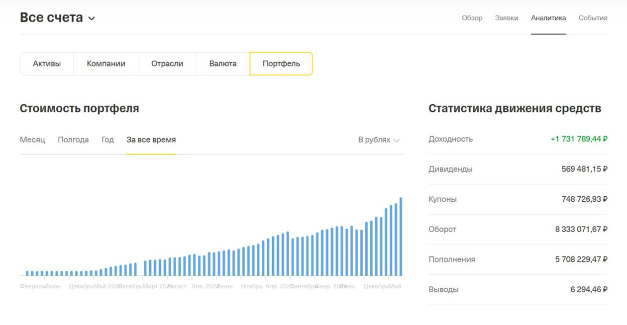 Основной доход моего портфеля складывается из дивидендов и купонов по облигациям
