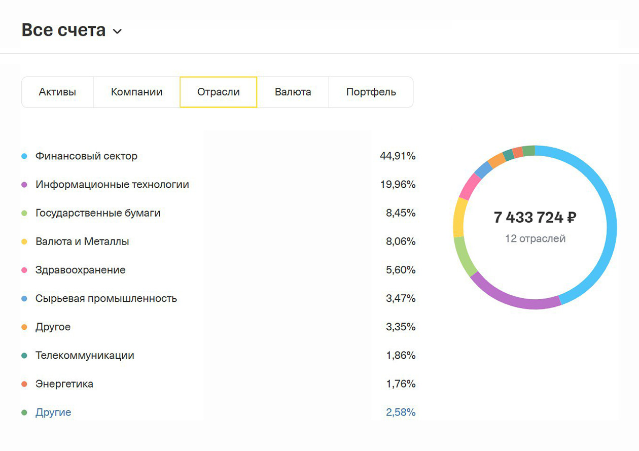 Почти 50% моих инвестиций идут в финансовый сектор. В основном это акции Сбера из-за его дивидендов и непотопляемости. Считаю, что после ослабления санкций он сильно взлетит