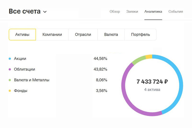 Акций и облигаций в портфеле сейчас почти поровну