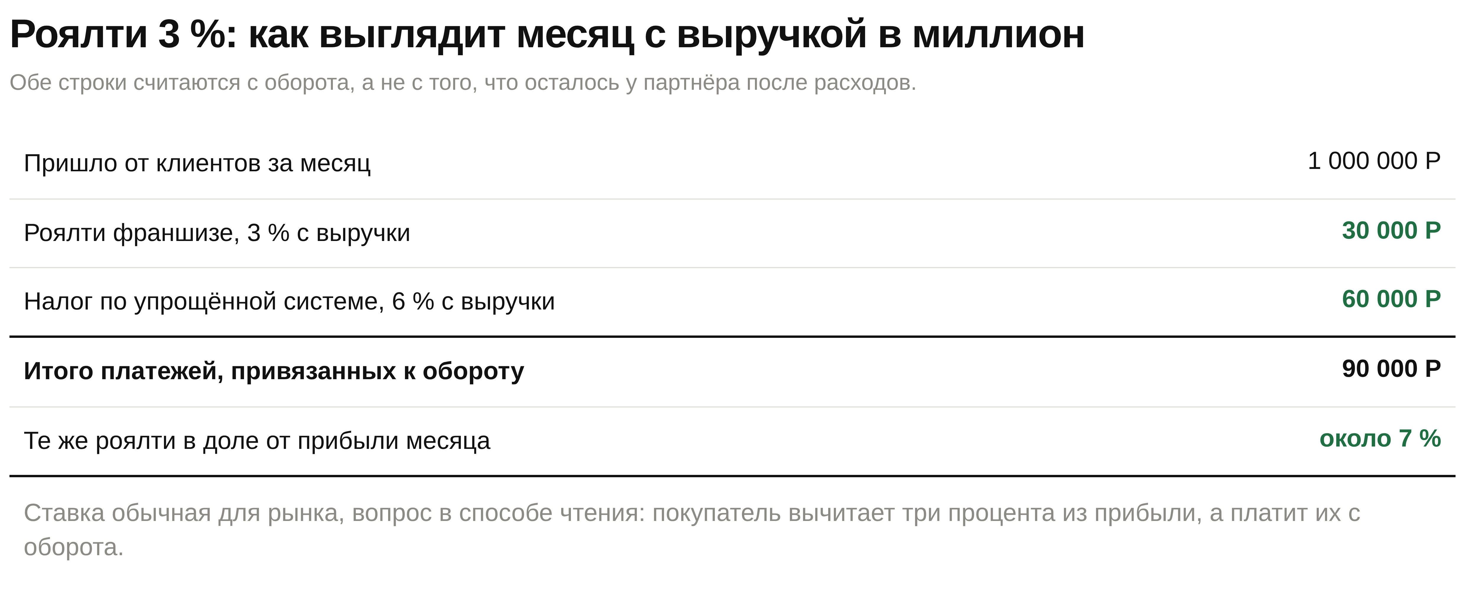 Риски франшизы в цифрах: роялти три процента с выручки это около семи процентов прибыли