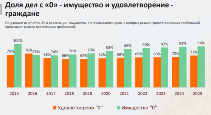 Официальная статистика портала «Федресурс» за 2025 год говорит о том, что в 94% дел о банкротстве имущество должников на торги не выставлялось