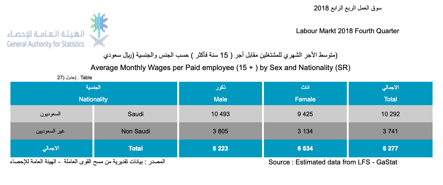 Официальная статистика о среднем уровне зарплат от Главного управления статистики Саудовской Аравии