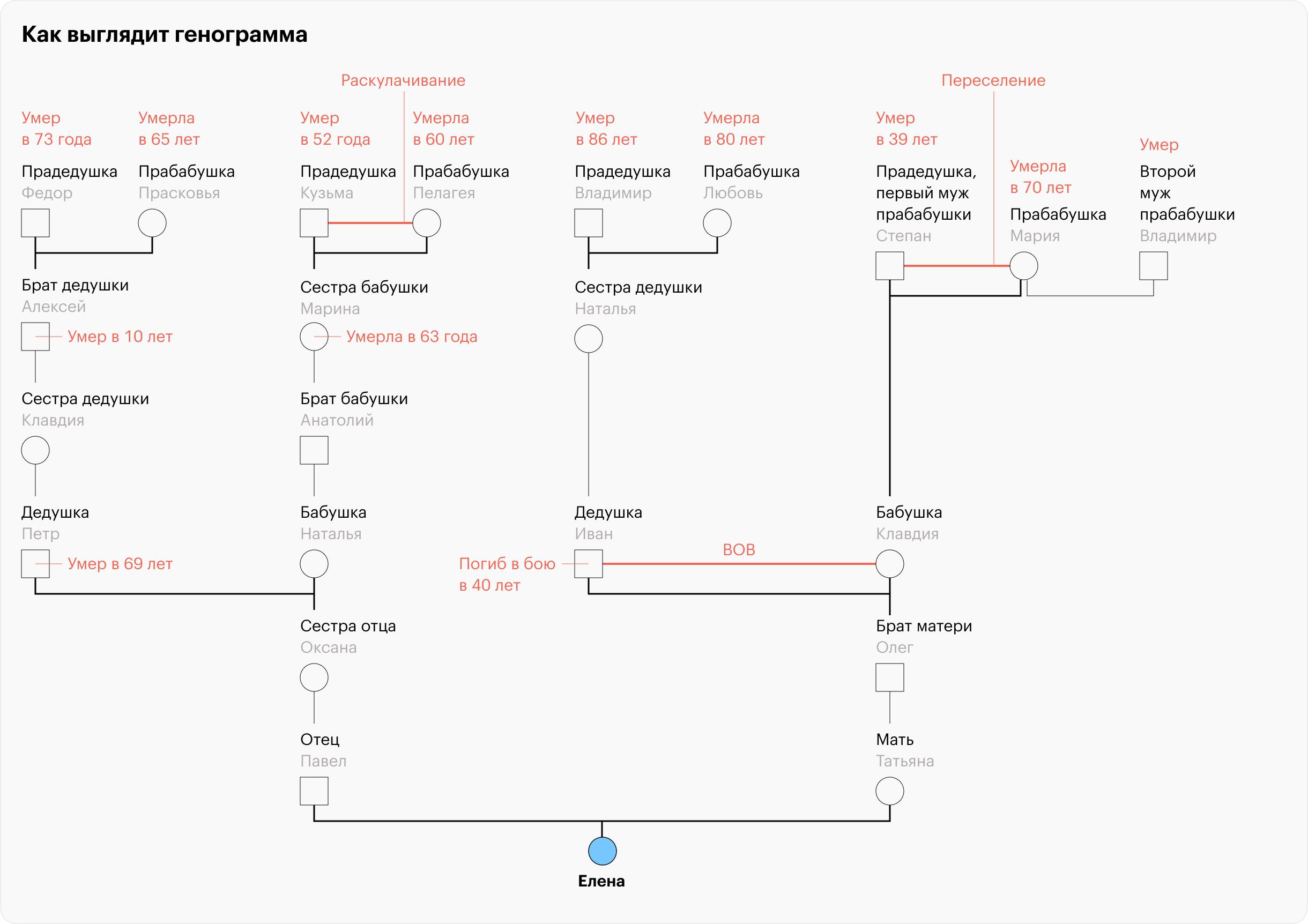 Генограмма в психологии