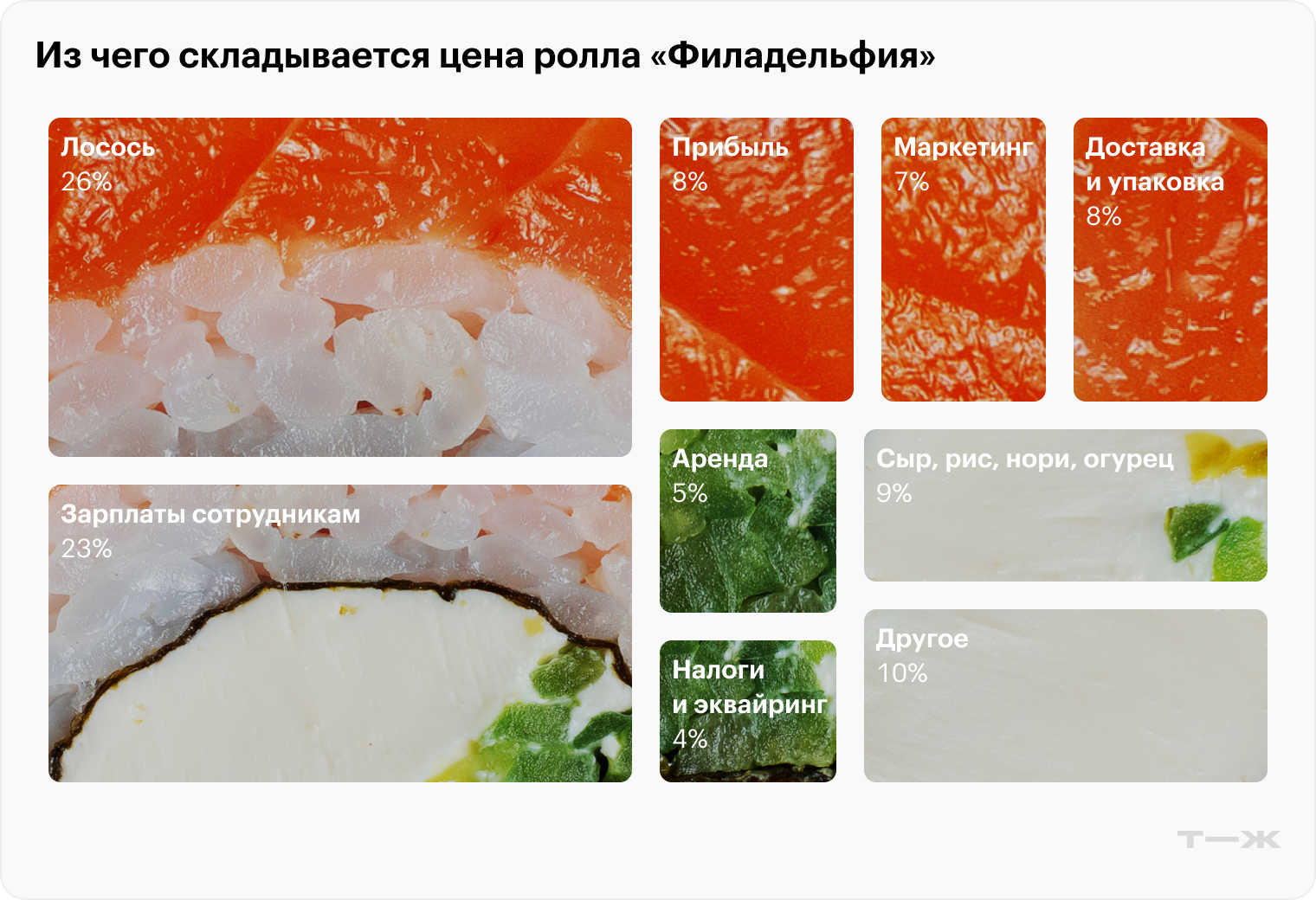 Из чего складывается цена ролла «Филадельфия»