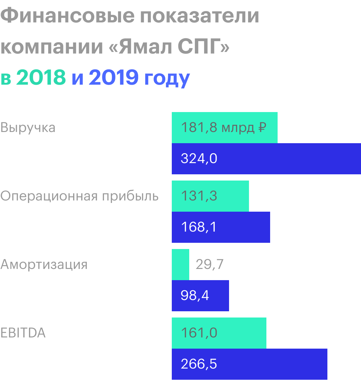 Источник: отчеты «Новатэка» за 2018 и 2019 годы